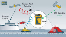 Load image into Gallery viewer, Ocean Signal rescueME PLB1 Personal Locator Beacon